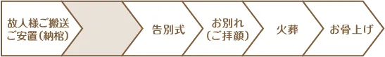 葬儀の流れ