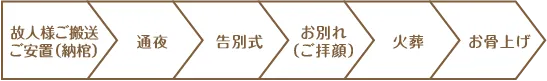 葬儀の流れ